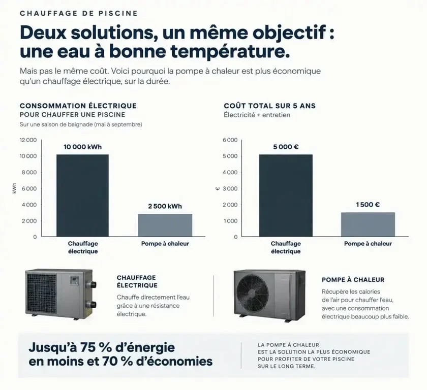 Comparatif entre réchauffeur électrique et pompe à chaleur pour piscine : consommation et coût sur 5 ans