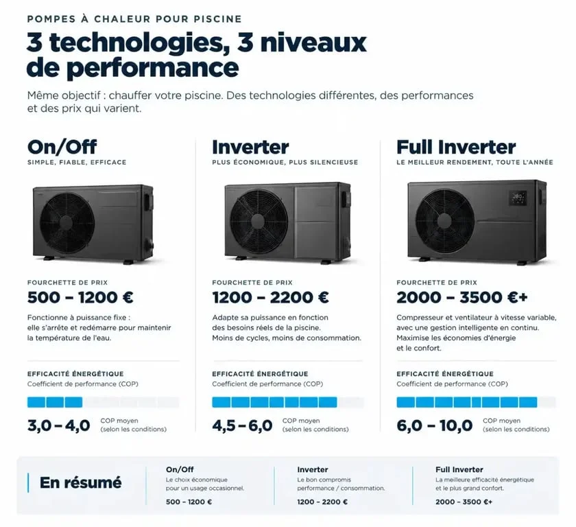 Comparatif des prix et technologies des pompes à chaleur pour piscine : On/Off, Inverter et Full Inverter