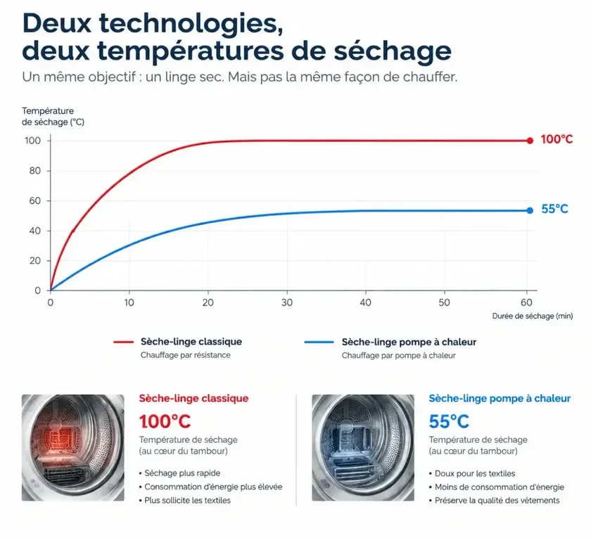 Comparaison des températures de séchage entre un sèche-linge pompe à chaleur et un modèle classique